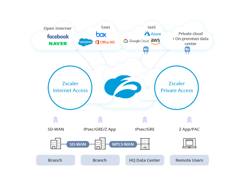 지스케일러(Zscaler)