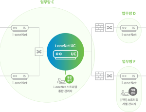 i-oneNet UC 스트리밍 통합관리 솔루션