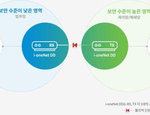 i-oneNet DD 일방향 망연계 솔루션