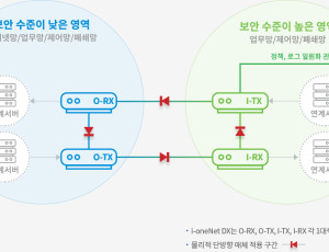 i-oneNet DX 양일방향 망연계 솔루션