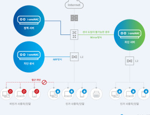 i-oneNAC 네트워크 접근통제 솔루션