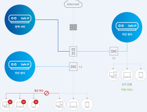 Safe IP IP관리 솔루션