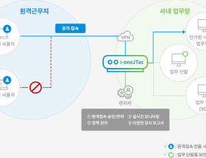 i-oneJTac 원격접속 재택근무 보안솔루션