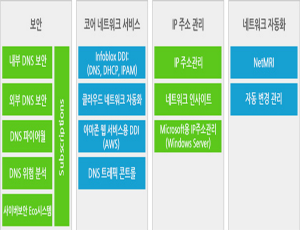 인프라솔루션 - DNS/DHCP/IPAM관리 | Infoblox Trinzic DDI