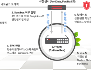 Fortinet